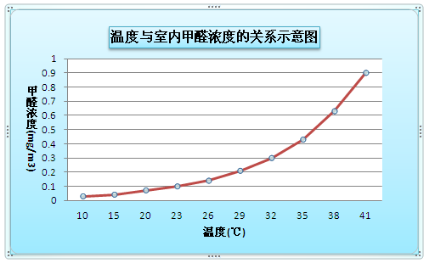 室內甲醛國家標準知多少？檢測時的溫度多少適宜？