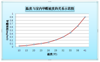 甲醛檢測如何步履維艱