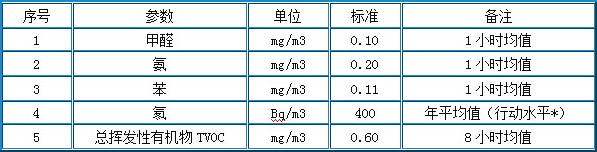 室內甲醛達標的標準是多少？——杭州甲醛檢測機構