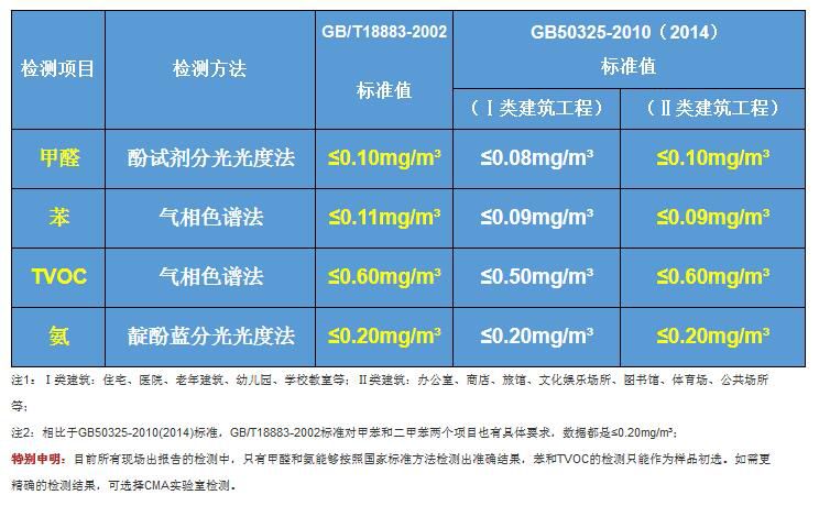 新房甲醛檢測一次多少錢？甲醛危害告訴你甲醛檢測的必要性！