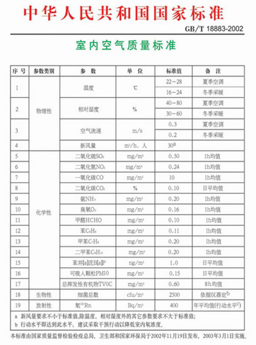 室內空氣質量檢測的兩個標準，我們該執行哪一個？