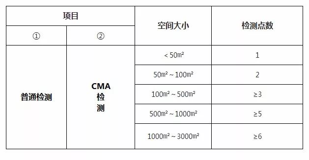 關于室內空氣檢測相關問題你們有多了解？