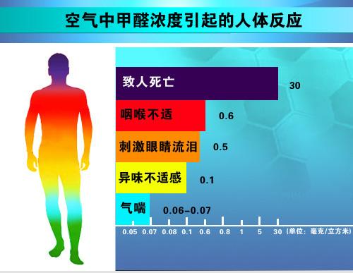 室內甲醛檢測治理要如何進行？