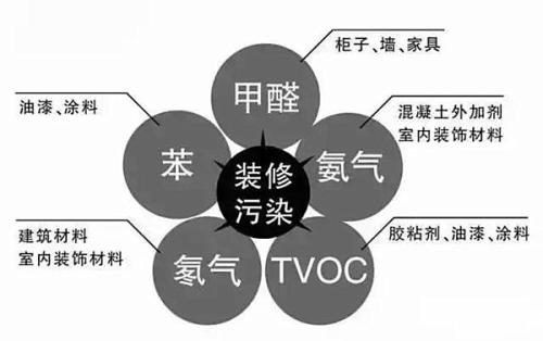 這些室內甲醛檢測治理誤區您知道嗎？